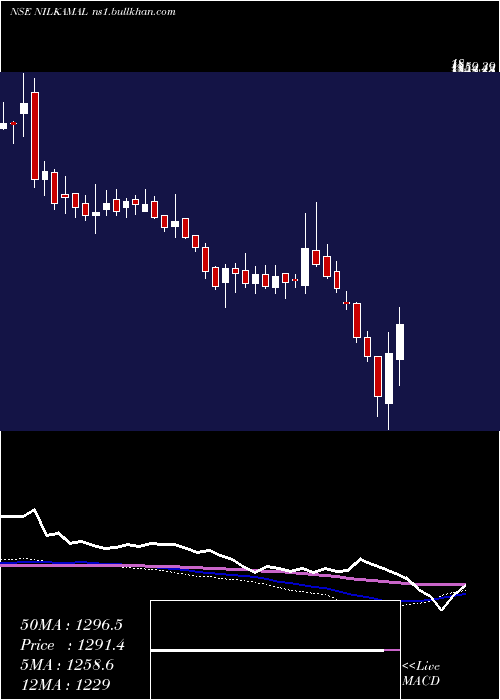  weekly chart Nilkamal