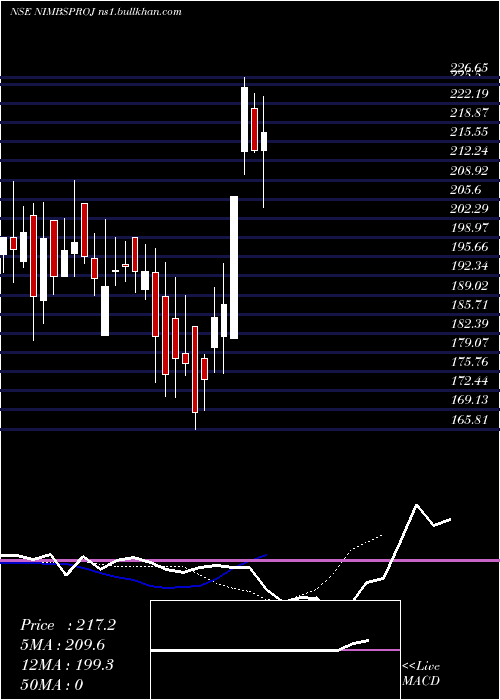  Daily chart NimbusProjects