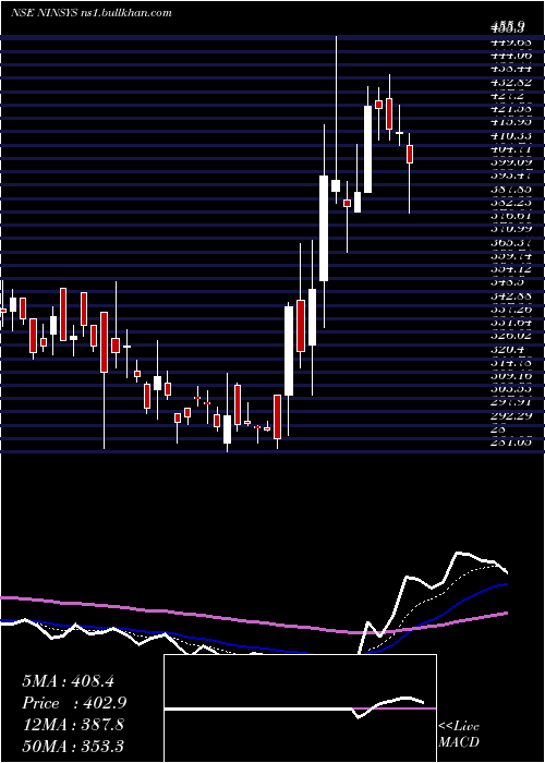  Daily chart NintecSystems