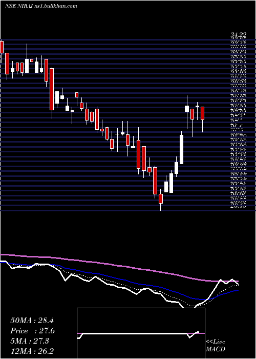  Daily chart NirajCement