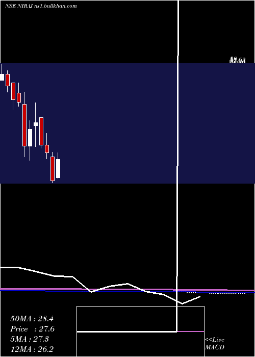  monthly chart NirajCement
