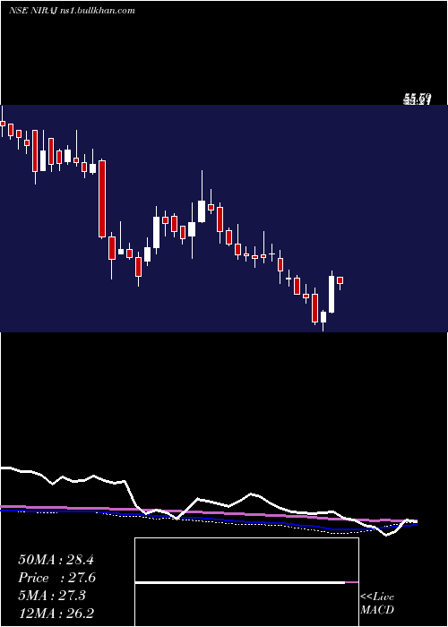  weekly chart NirajCement