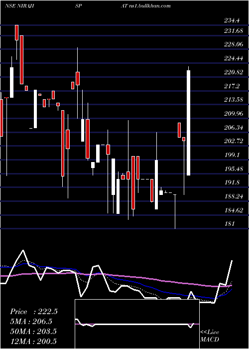  Daily chart NirajIspat