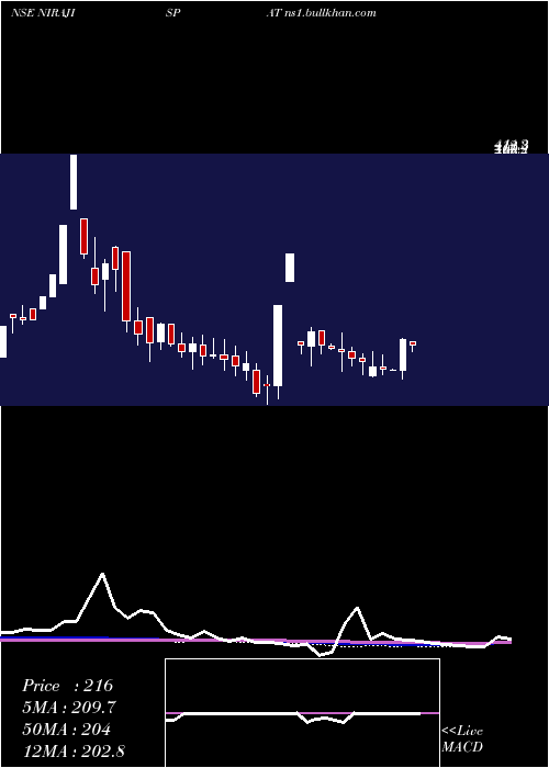  weekly chart NirajIspat
