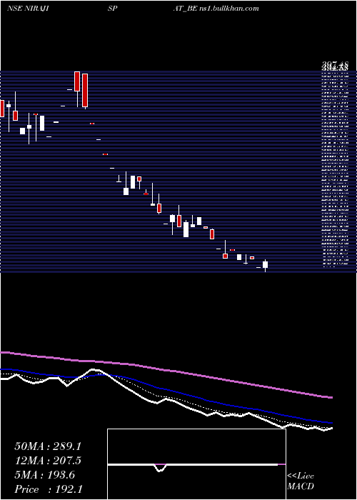  Daily chart NirajIspat