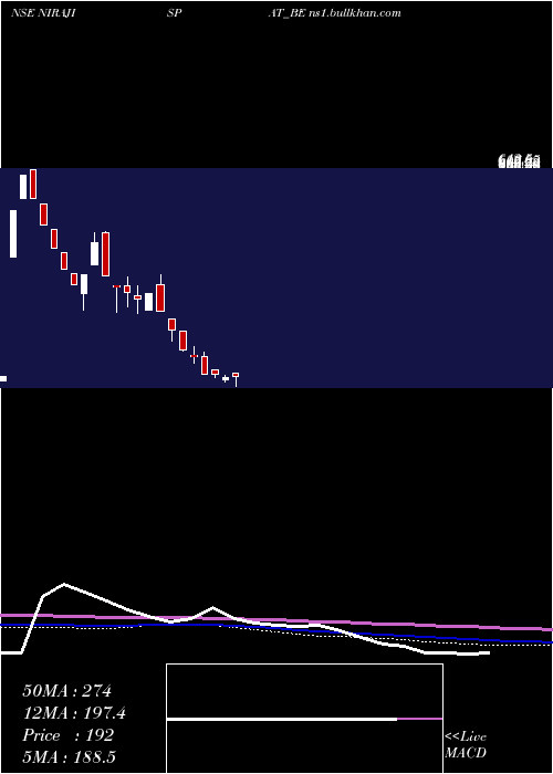  weekly chart NirajIspat
