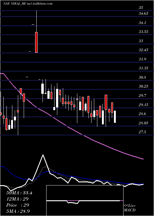  Daily chart NirajCement