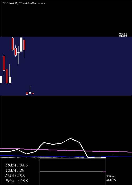  monthly chart NirajCement