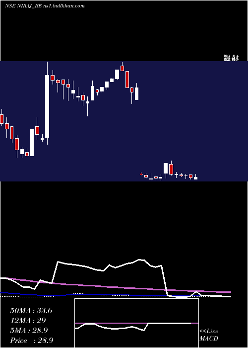  weekly chart NirajCement