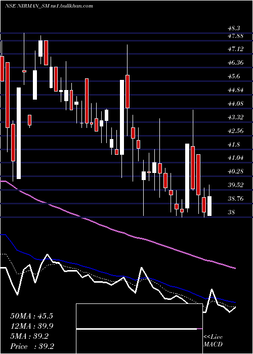  Daily chart NirmanAgri