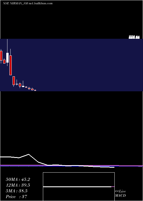  monthly chart NirmanAgri