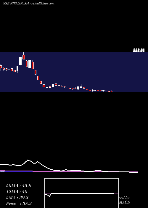  weekly chart NirmanAgri