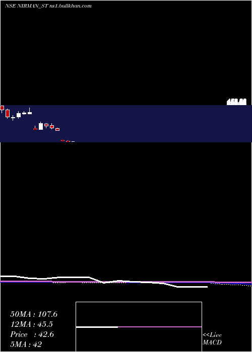  monthly chart NirmanAgri