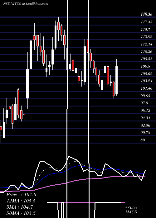  Daily chart Nitco