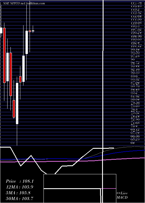  monthly chart Nitco