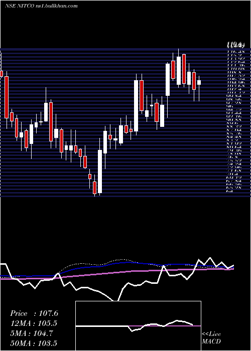  weekly chart Nitco