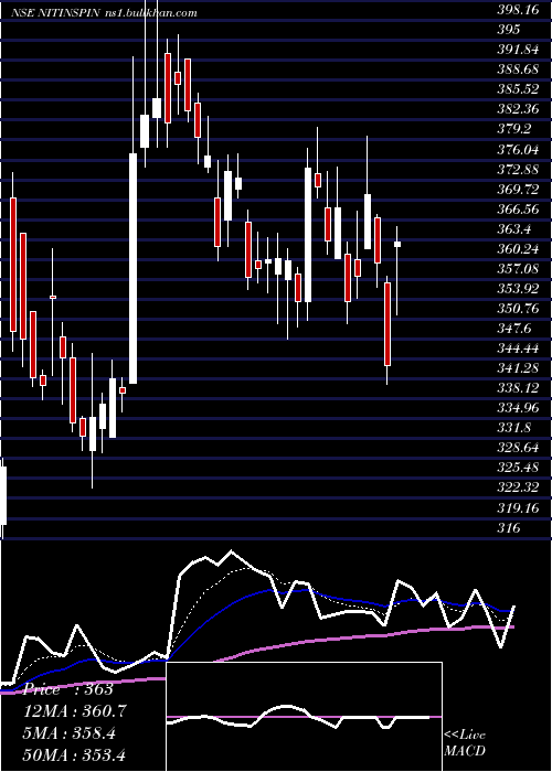  Daily chart NitinSpinners