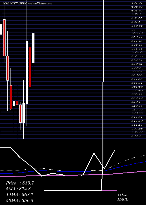  monthly chart NitinSpinners