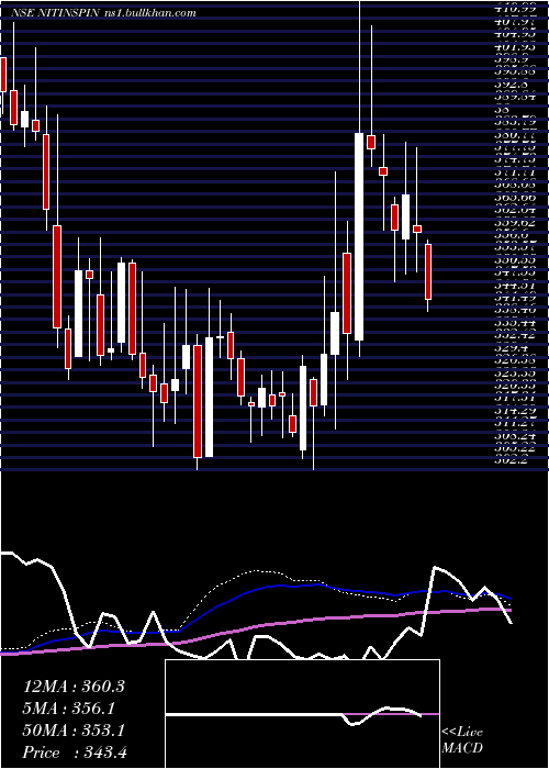  weekly chart NitinSpinners