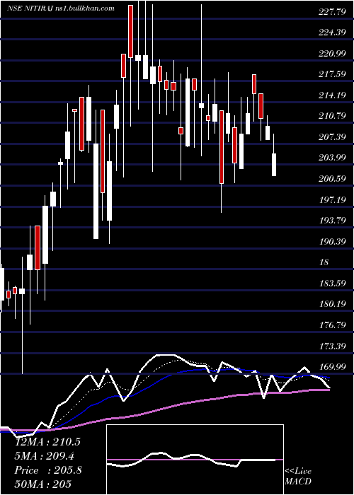  Daily chart NitirajEngineers