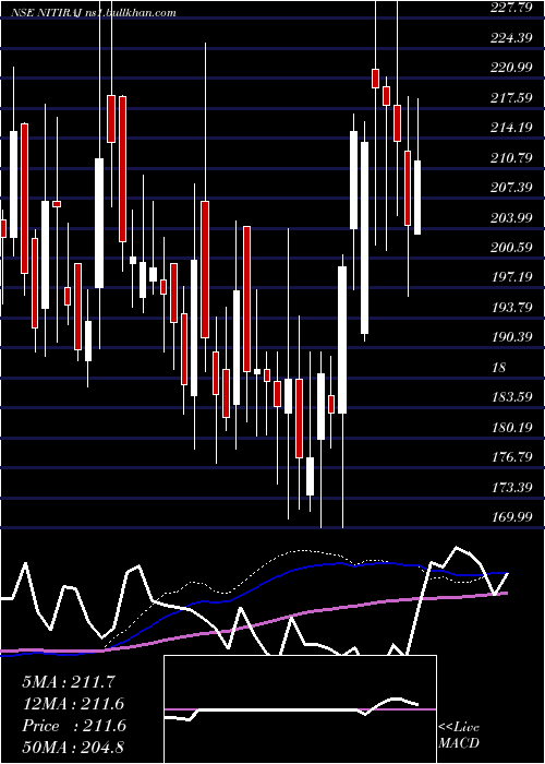  weekly chart NitirajEngineers