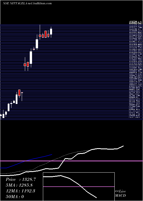  Daily chart NittaGelatin