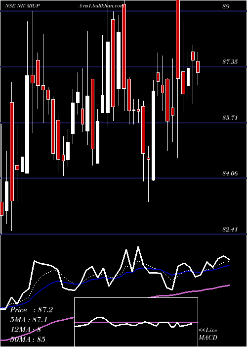  Daily chart NivaBupa