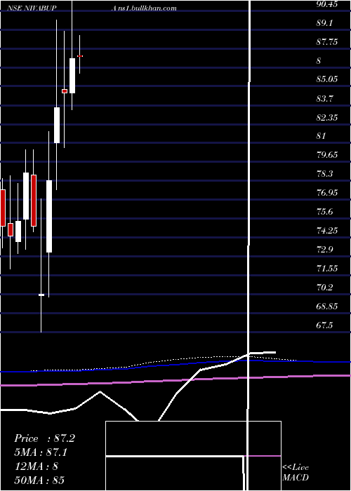  monthly chart NivaBupa