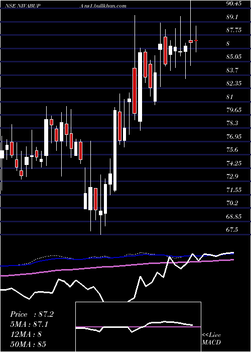  weekly chart NivaBupa