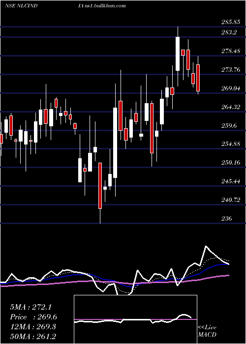  Daily chart NlcIndia