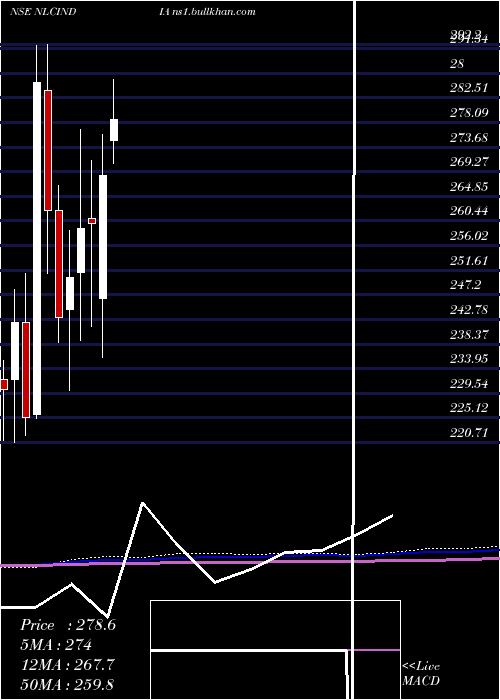  monthly chart NlcIndia