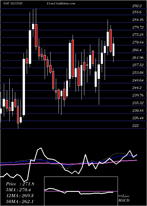  weekly chart NlcIndia