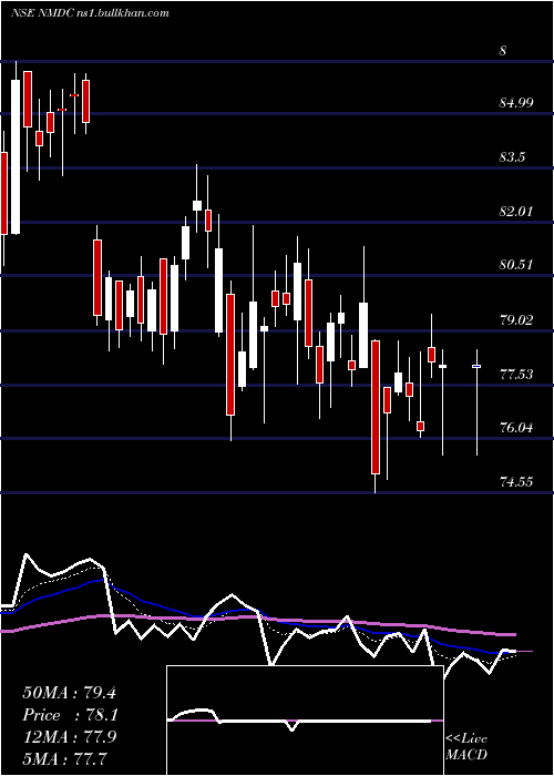  Daily chart Nmdc