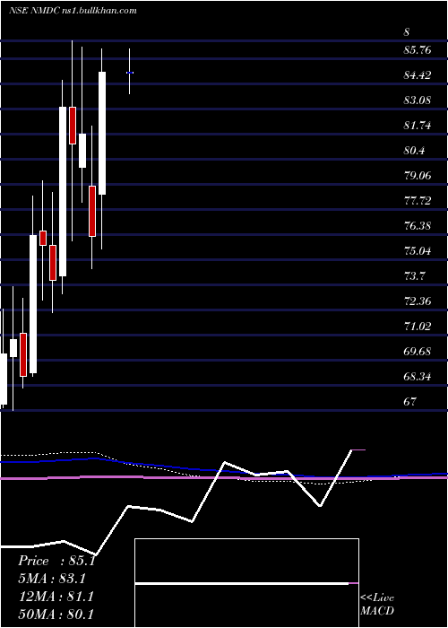  monthly chart Nmdc
