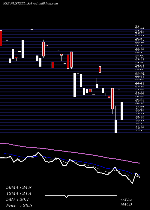  Daily chart NewmalayalamSteel
