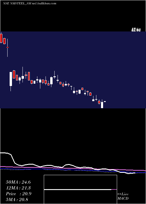  weekly chart NewmalayalamSteel