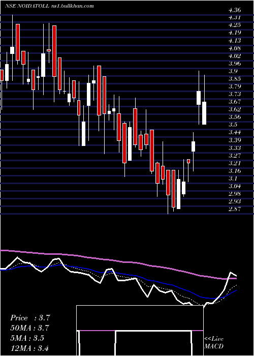  Daily chart NoidaToll