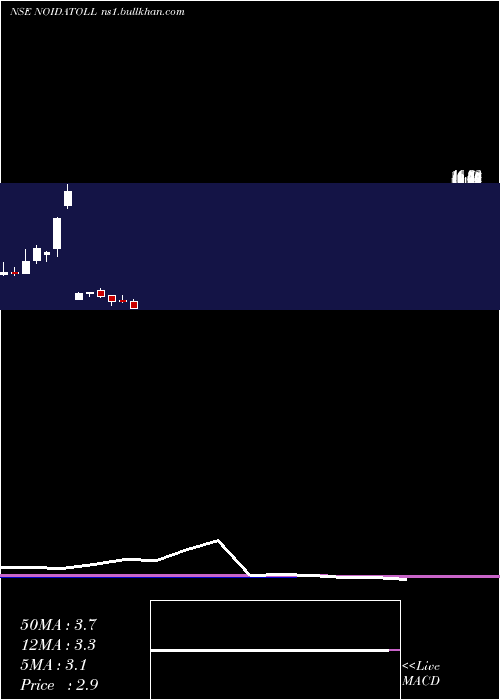  monthly chart NoidaToll