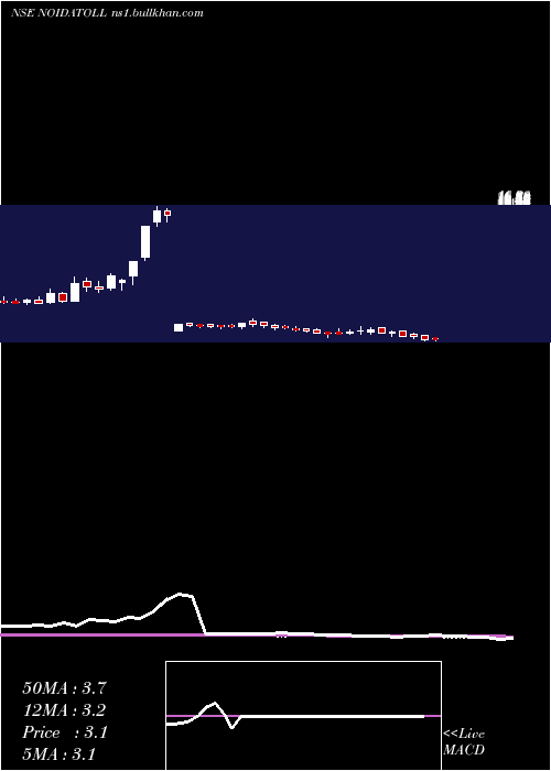  weekly chart NoidaToll