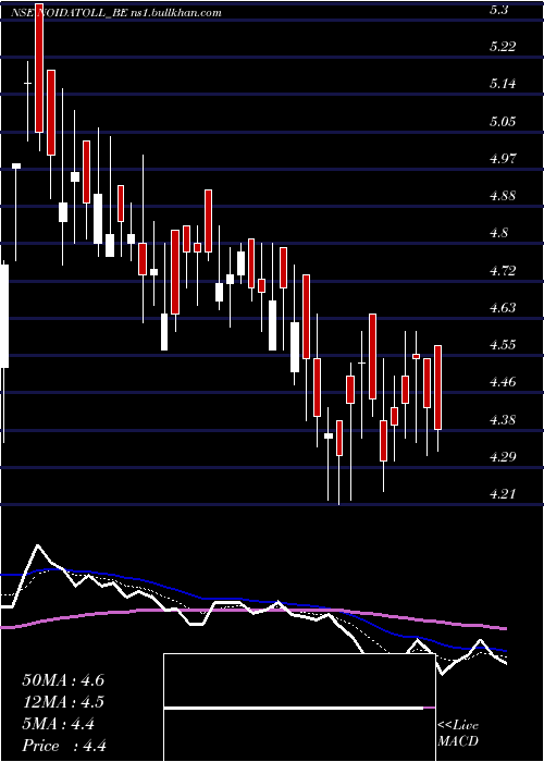 Daily chart NoidaToll