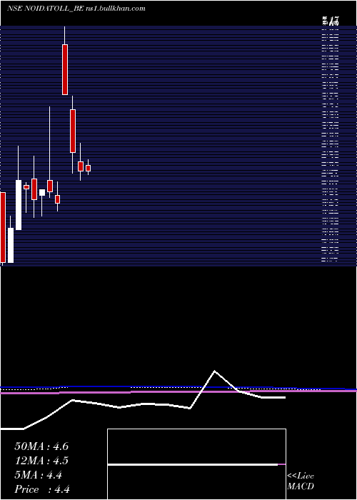  monthly chart NoidaToll