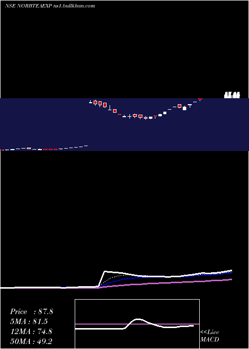  Daily chart NorbenTea