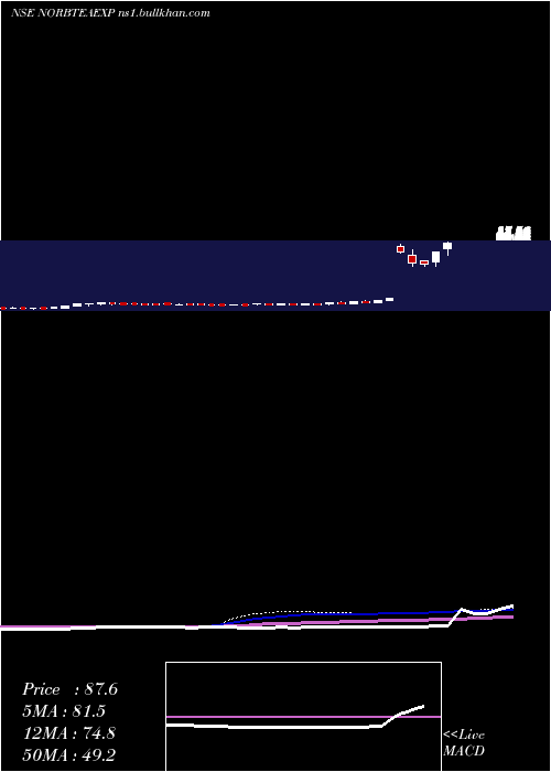  weekly chart NorbenTea