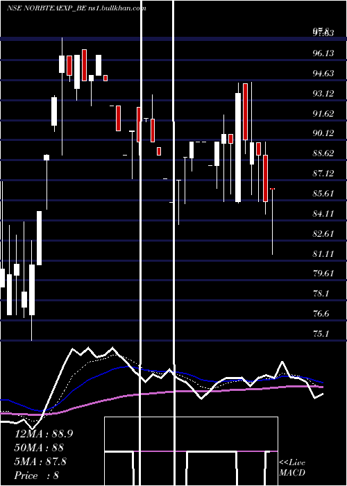  Daily chart NorbenTea