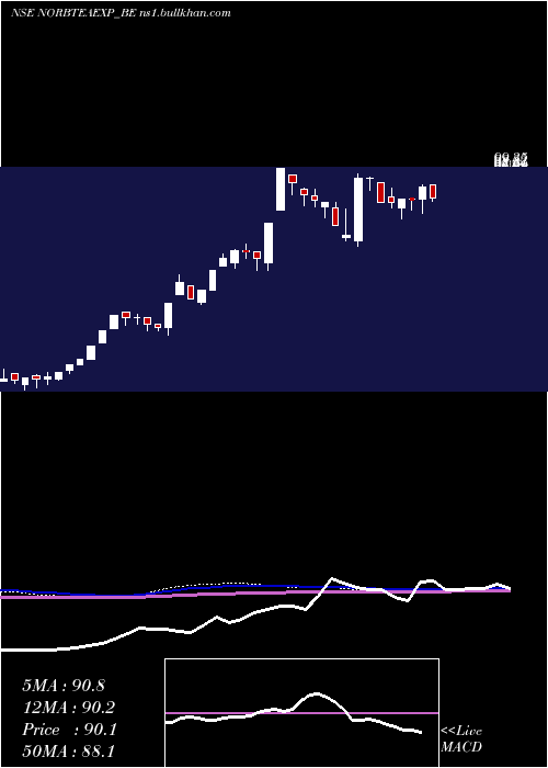  weekly chart NorbenTea