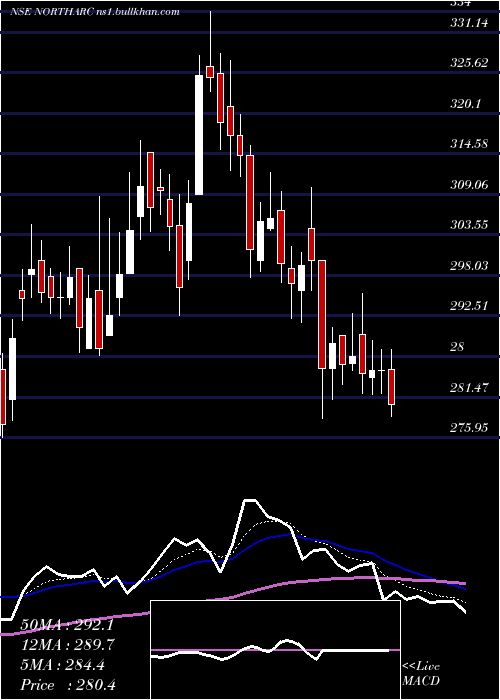 Daily chart NorthernArc
