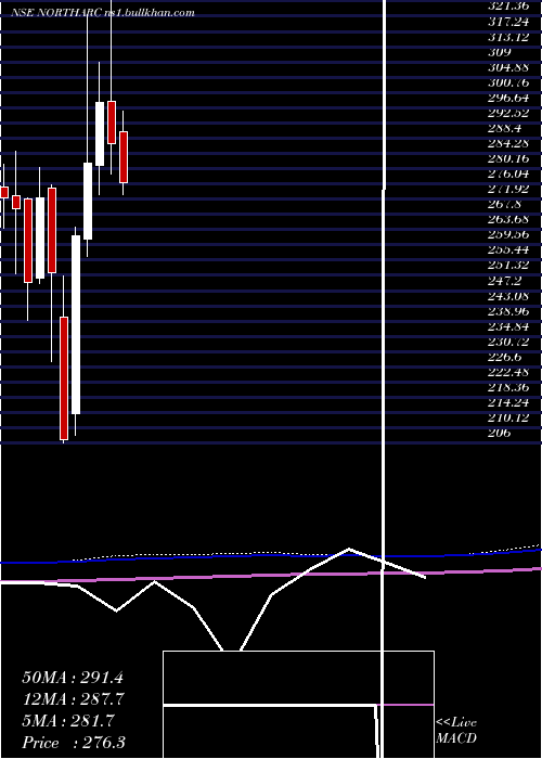  monthly chart NorthernArc