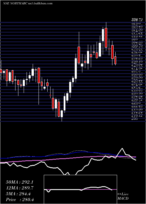  weekly chart NorthernArc