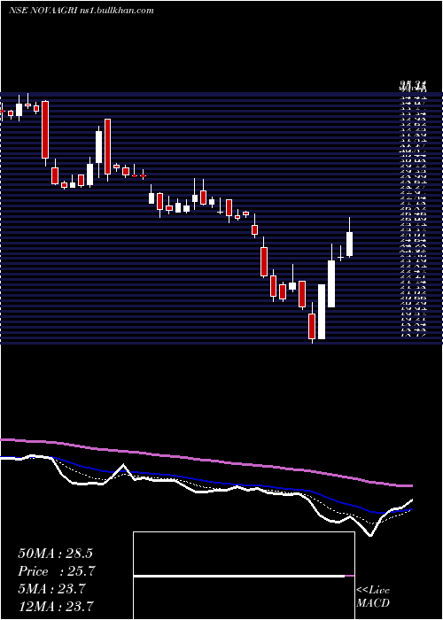  Daily chart NovaAgritech