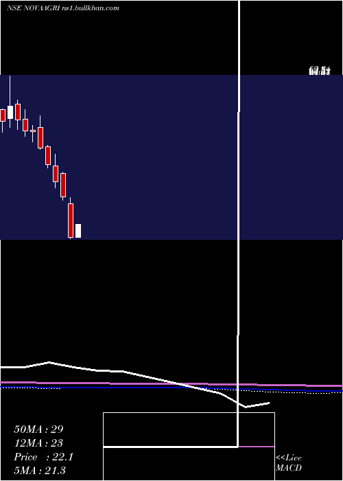  monthly chart NovaAgritech
